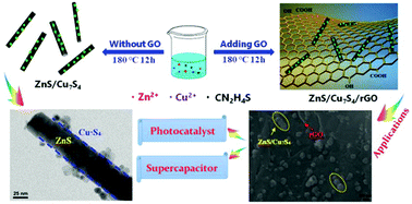 Graphical abstract: One-pot synthesis of ZnS nanowires/Cu7S4 nanoparticles/reduced graphene oxide nanocomposites for supercapacitor and photocatalysis applications