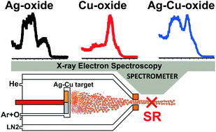 Graphical abstract: Ag–Cu oxide nanoparticles with high oxidation states: towards new high Tc materials