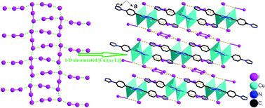 Graphical abstract: An unusual cuprous iodide polymer incorporating I−, I2 and I3− structural units