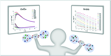 Graphical abstract: Facile and environmentally friendly synthesis of six heterometallic dumbbell-shaped MII5LnIII4 (M = Co, Ni; Ln = Eu, Gd, Dy) clusters as cryogenic magnetic coolants and molecular magnets