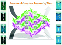 Graphical abstract: Two-fold 2D + 2D → 2D interweaved rhombus (4,4) grid: synthesis, structure, and dye removal properties in darkness and in daylight