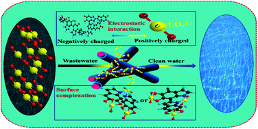 Graphical abstract: Fabrication of core–shell α-MnO2@polydopamine nanocomposites for the efficient and ultra-fast removal of U(vi) from aqueous solution