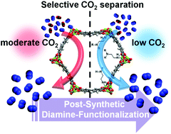 Graphical abstract: Post-synthetic diamine-functionalization of MOF-74 type frameworks for effective carbon dioxide separation