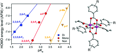 Graphical abstract: Strong electronic influence of equatorial ligands on frontier orbitals in paddlewheel dichromium(ii,ii) complexes