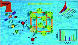 Graphical abstract: A rational design and green synthesis of 3D metal organic frameworks containing a rigid heterocyclic nitrogen-rich dicarboxylate: structural diversity, CO2 sorption and selective sensing of 2,4,6-TNP in water