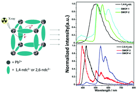 Graphical abstract: Efficient X-ray scintillating lead(ii)-based MOFs derived from rigid luminescent naphthalene motifs