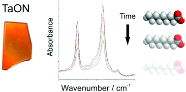 Graphical abstract: Observation of visible light activated photocatalytic degradation of stearic acid on thin films of tantalum oxynitride synthesized by aerosol assisted chemical vapour deposition
