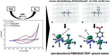 Graphical abstract: Electrochemical water oxidation by cobalt-Prussian blue coordination polymer and theoretical studies of the electronic structure of the active species