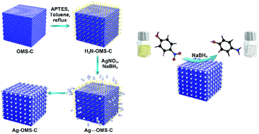 Graphical abstract: Ordered mesoporous silica cubic particles decorated with silver nanoparticles: a highly active and recyclable heterogeneous catalyst for the reduction of 4-nitrophenol