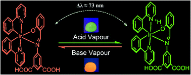 Graphical abstract: A remarkable phosphorescent sensor for acid–base vapours based on an AIPE-active Ir(iii) complex