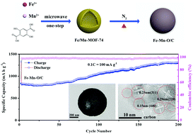 Graphical abstract: A metal–organic-framework approach to engineer hollow bimetal oxide microspheres towards enhanced electrochemical performances of lithium storage