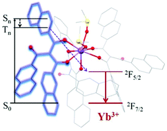 Graphical abstract: Photophysical investigation of near infrared emitting lanthanoid complexes incorporating tris(2-naphthoyl)methane as a new antenna ligand