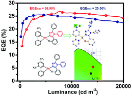 Graphical abstract: Two platinum(ii) complexes with a 4-phenyl-4H-1,2,4-triazole derivative as an ancillary ligand for efficient green OLEDs