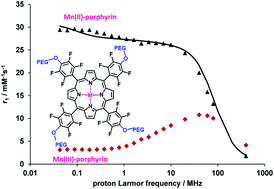 Graphical abstract: A biocompatible redox MRI probe based on a Mn(ii)/Mn(iii) porphyrin