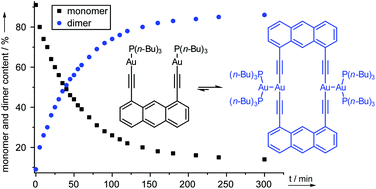 Graphical abstract: Aurophilicity in action: stepwise formation of dinuclear Au(i) macrocycles with rigid 1,8-dialkynylanthracenes