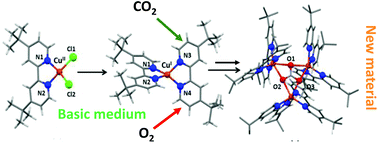 Graphical abstract: A new tri-nuclear Cu-carbonate cluster utilizing CO2 as a C1-building block – reactive intermediates, a probable mechanism, and EPR and magnetic studies
