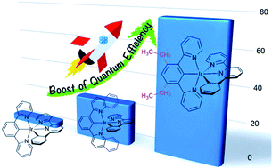 Graphical abstract: Regulating vibrational modes to improve quantum efficiency: insights from theoretical calculations on iridium(iii) complexes bearing tridentate NCN and NNC chelates