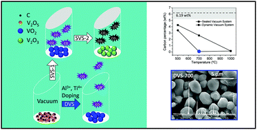 Graphical abstract: Carbon-reduction as an easy route for the synthesis of VO2 (M1) and further Al, Ti doping