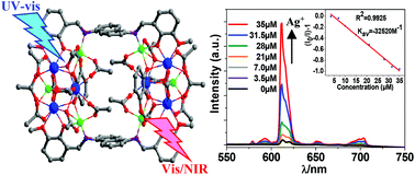 Graphical abstract: Cation sensing by luminescent high-nuclearity Zn–Eu Schiff base nanoscale complexes: high sensitivity to Ag+ and Cd2+ ions at the ppm level