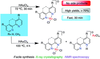 Graphical abstract: Revisiting the reactivity of tetrachloroauric acid with N,N-bidentate ligands: structural and spectroscopic insights