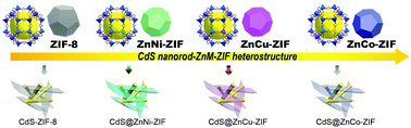 Graphical abstract: Enhanced photocatalytic hydrogen evolution over bimetallic zeolite imidazole framework-encapsulated CdS nanorods