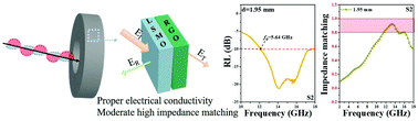 Graphical abstract: Interfacial polarizations induced by incorporating traditional perovskites into reduced graphene oxide (RGO) for strong microwave response