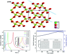 Graphical abstract: K-doped FeOOH/Fe3O4 nanoparticles grown on a stainless steel substrate with superior and increasing specific capacity