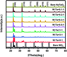 Graphical abstract: Regulating effect of heterojunctions on electrocatalytic oxidation of methanol for Pt/WO3-NaTaO3 catalysts