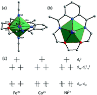 Graphical abstract: Synthesis and magnetic studies of pentagonal bipyramidal metal complexes of Fe, Co and Ni