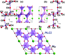 Graphical abstract: Crystal structures, dielectric properties and ferroelectricity in stuffed tridymite-type BaAl(2−2x)(Zn0.5Si0.5)2xO4 solid solutions