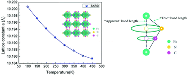 Graphical abstract: Negative thermal expansion in cubic FeFe(CN)6 Prussian blue analogues