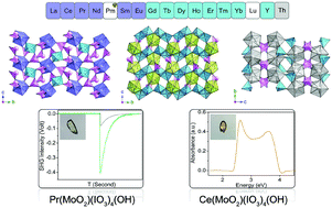 Graphical abstract: Expansion of the structural diversity of f-element bearing molybdate iodates: synthesis, structures, and optical properties