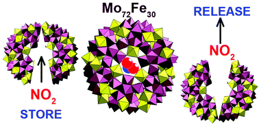 Graphical abstract: Coordinative interaction between nitrogen oxides and iron–molybdenum POM Mo72Fe30