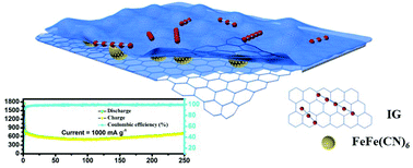 Graphical abstract: Hierarchical porous hollow FeFe(CN)6 nanospheres wrapped with I-doped graphene as anode materials for lithium-ion batteries