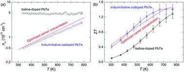 Graphical abstract: Deep defect level engineering: a strategy of optimizing the carrier concentration for high thermoelectric performance