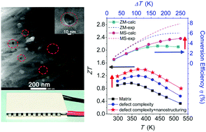 Graphical abstract: High thermoelectric performance in Bi0.46Sb1.54Te3 nanostructured with ZnTe