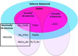 Graphical abstract: A valence balanced rule for discovery of 18-electron half-Heuslers with defects