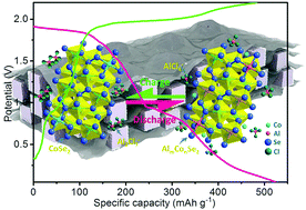 Graphical abstract: Stable CoSe2/carbon nanodice@reduced graphene oxide composites for high-performance rechargeable aluminum-ion batteries