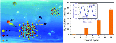 Graphical abstract: Pyro-catalytic hydrogen evolution by Ba0.7Sr0.3TiO3 nanoparticles: harvesting cold–hot alternation energy near room-temperature