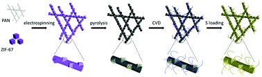 Graphical abstract: Stringed “tube on cube” nanohybrids as compact cathode matrix for high-loading and lean-electrolyte lithium–sulfur batteries