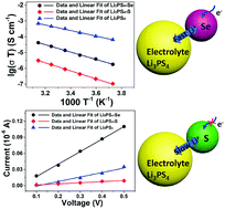 Graphical abstract: High-performance all-solid-state Li–Se batteries induced by sulfide electrolytes