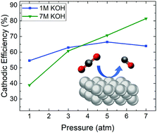 Graphical abstract: Combined high alkalinity and pressurization enable efficient CO2 electroreduction to CO