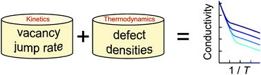Graphical abstract: The thermodynamics and kinetics of iodine vacancies in the hybrid perovskite methylammonium lead iodide