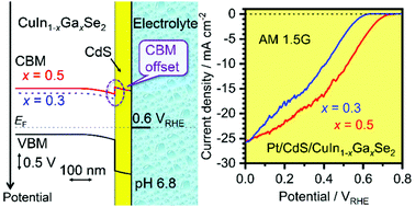 Graphical abstract: Development of highly efficient CuIn0.5Ga0.5Se2-based photocathode and application to overall solar driven water splitting