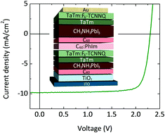 Graphical abstract: High voltage vacuum-deposited CH3NH3PbI3–CH3NH3PbI3 tandem solar cells