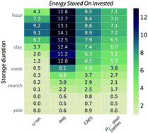 Graphical abstract: Matching intermittency and electricity storage characteristics through time scale analysis: an energy return on investment comparison