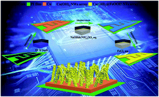 Graphical abstract: In situ growth of Cu(OH)2@FeOOH nanotube arrays on catalytically deposited Cu current collector patterns for high-performance flexible in-plane micro-sized energy storage devices