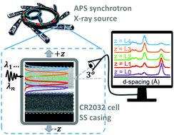 Graphical abstract: Quantifying lithium concentration gradients in the graphite electrode of Li-ion cells using operando energy dispersive X-ray diffraction