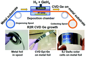 Graphical abstract: Flexible GaAs solar cells on roll-to-roll processed epitaxial Ge films on metal foils: a route towards low-cost and high-performance III–V photovoltaics