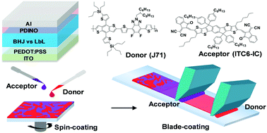 Graphical abstract: A universal layer-by-layer solution-processing approach for efficient non-fullerene organic solar cells